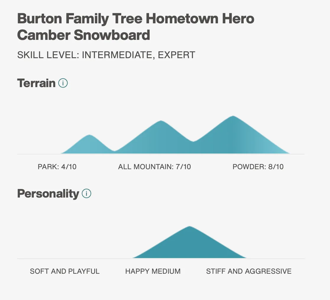 Burton Family Tree Hometown Hero Snowboard